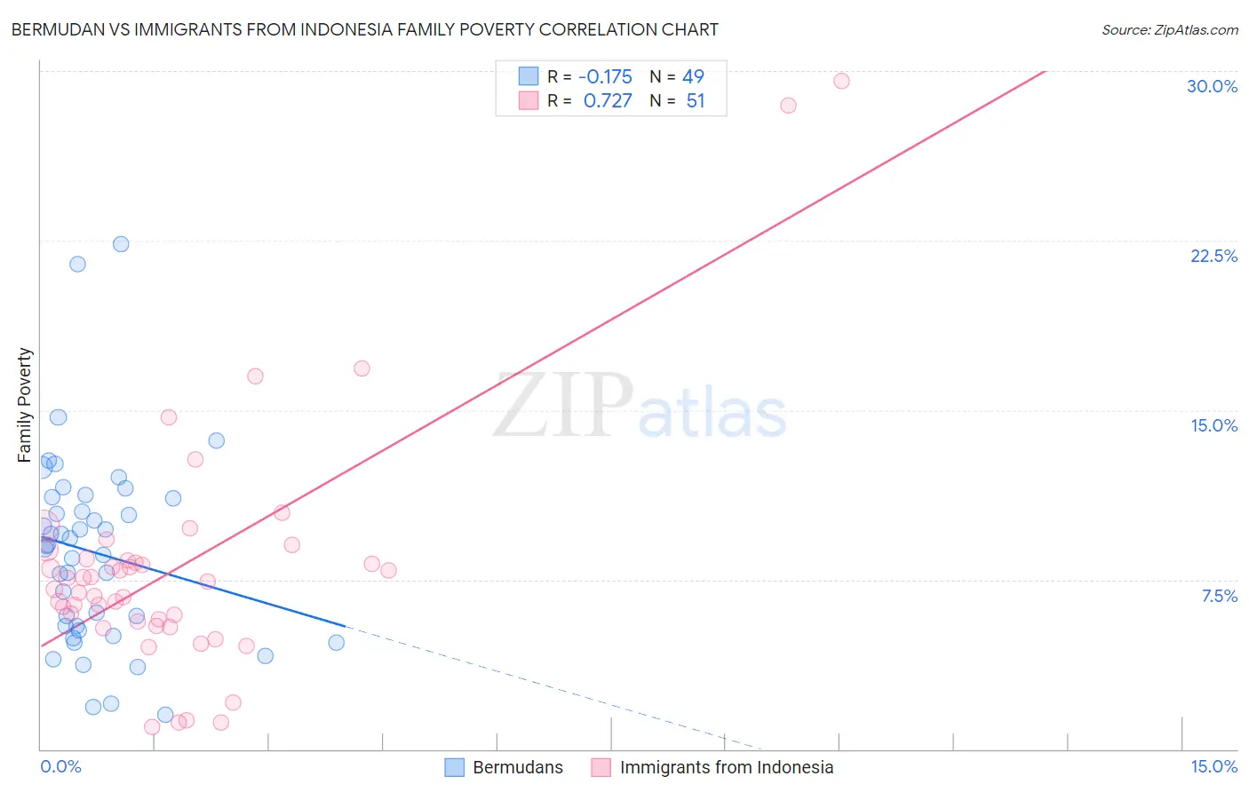 Bermudan vs Immigrants from Indonesia Family Poverty