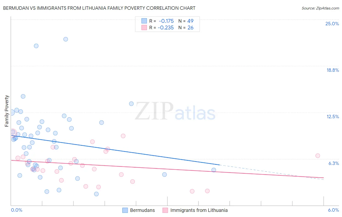 Bermudan vs Immigrants from Lithuania Family Poverty