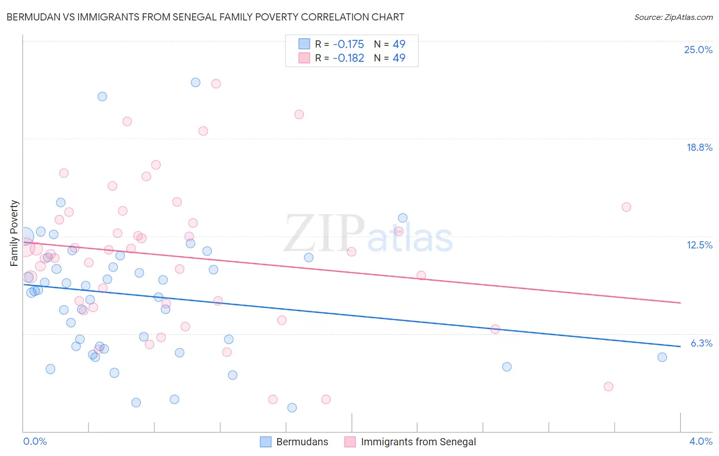 Bermudan vs Immigrants from Senegal Family Poverty