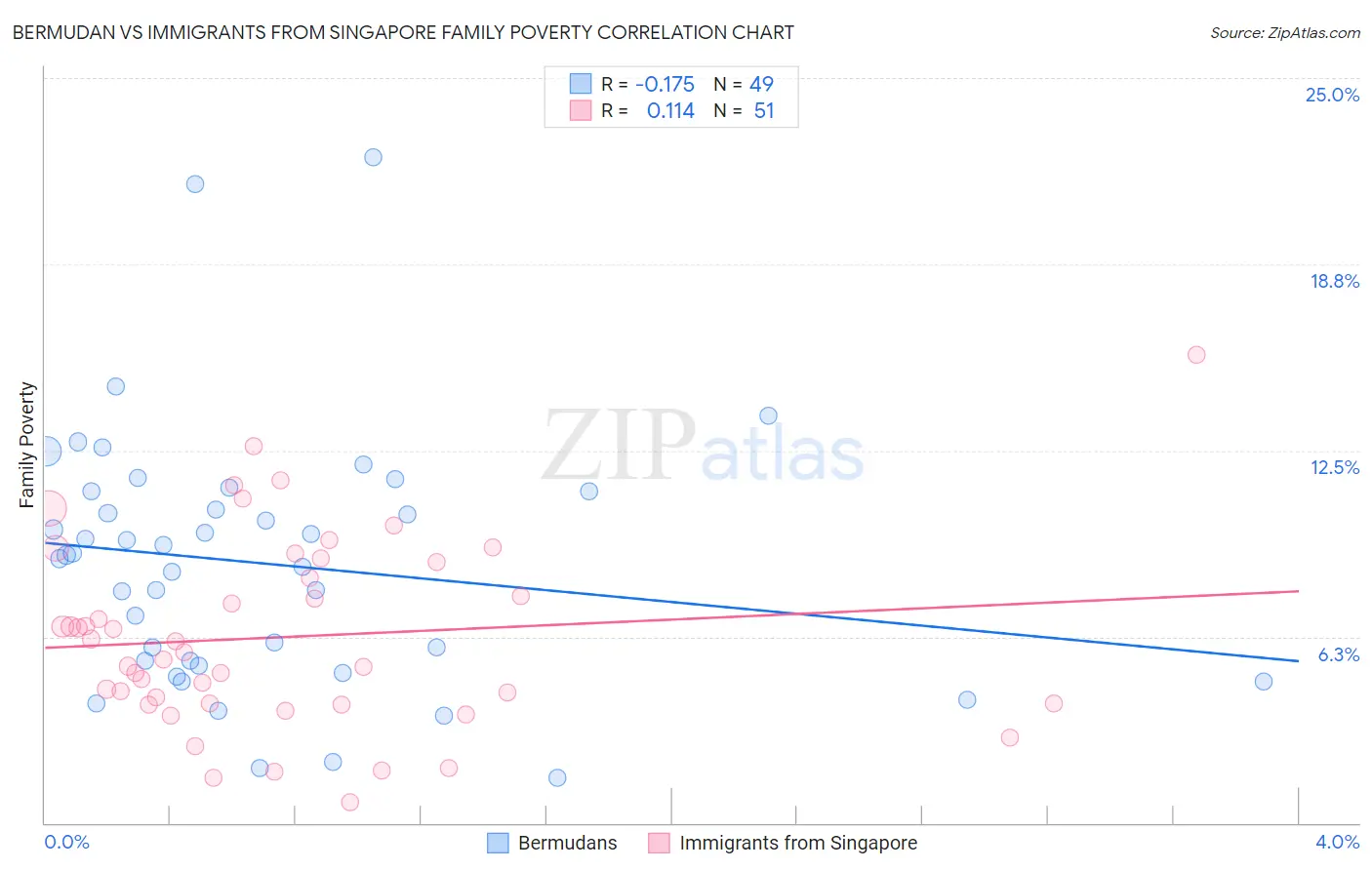 Bermudan vs Immigrants from Singapore Family Poverty