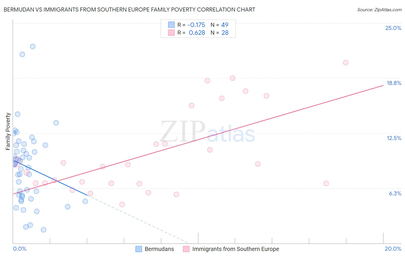 Bermudan vs Immigrants from Southern Europe Family Poverty