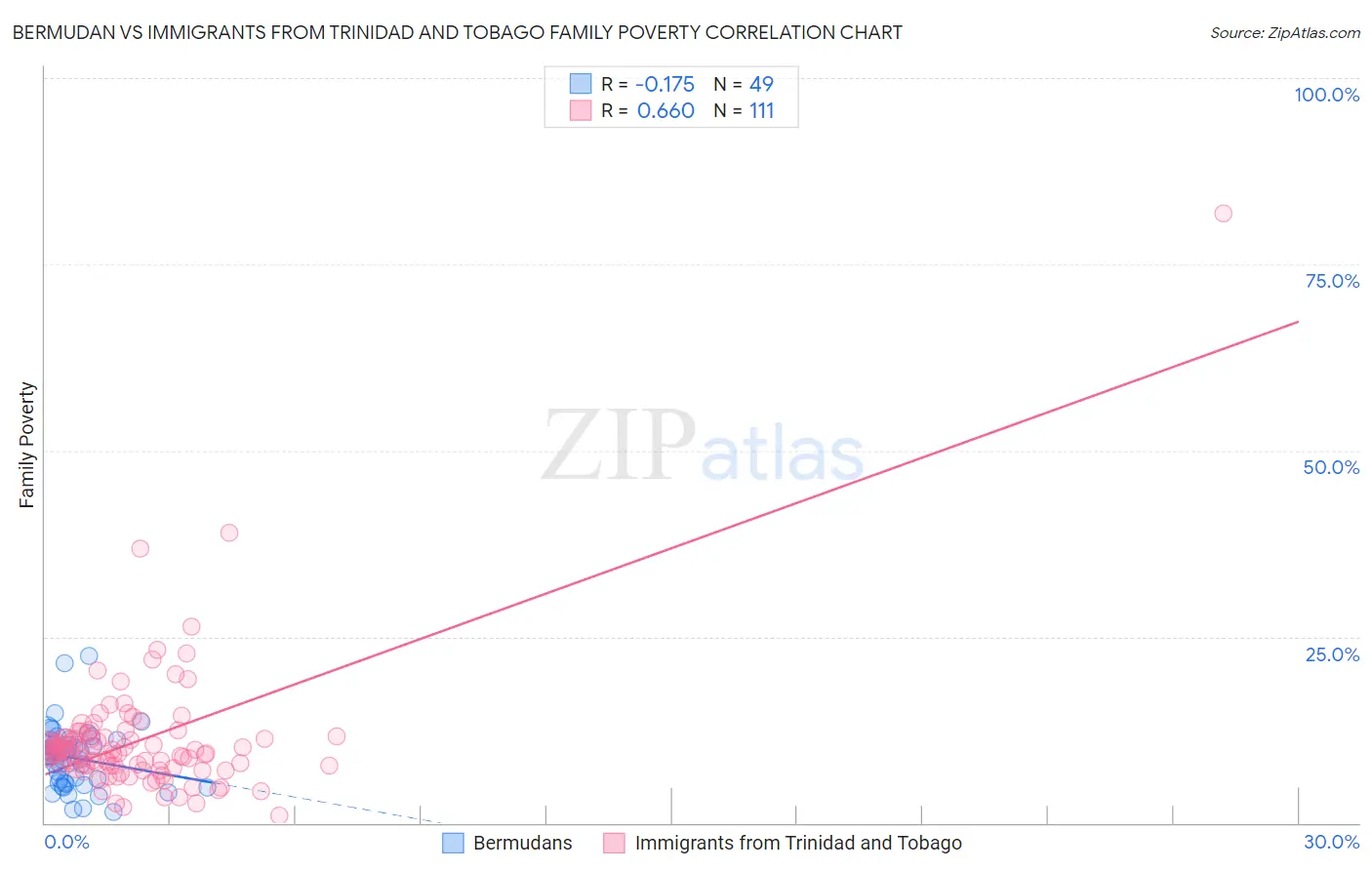 Bermudan vs Immigrants from Trinidad and Tobago Family Poverty