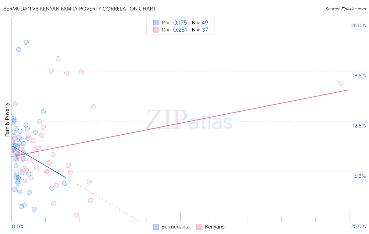 Bermudan vs Kenyan Family Poverty