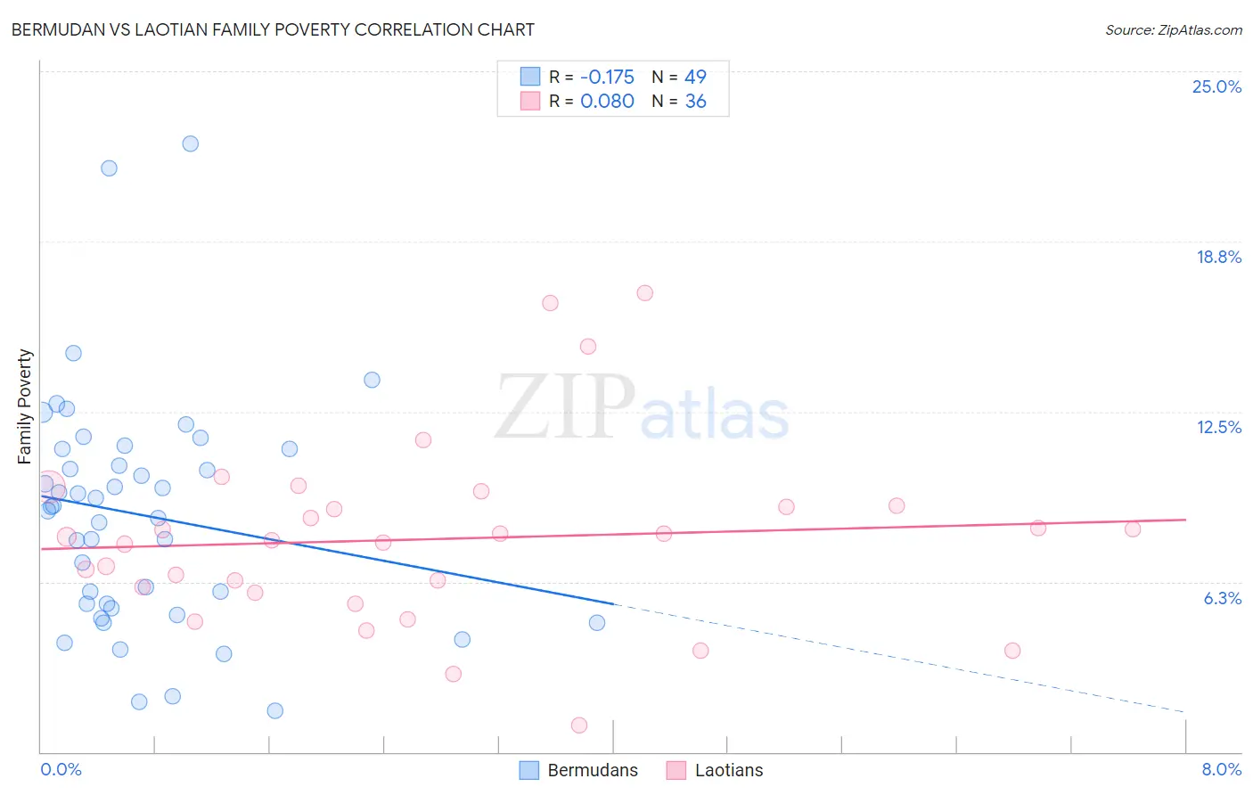 Bermudan vs Laotian Family Poverty