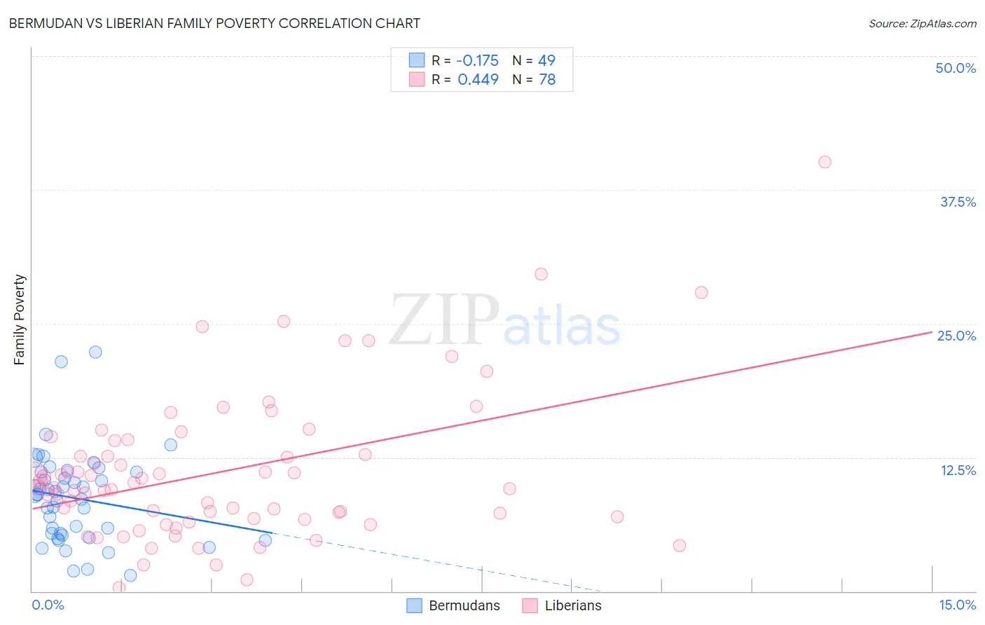 Bermudan vs Liberian Family Poverty