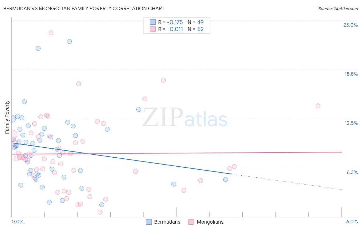 Bermudan vs Mongolian Family Poverty