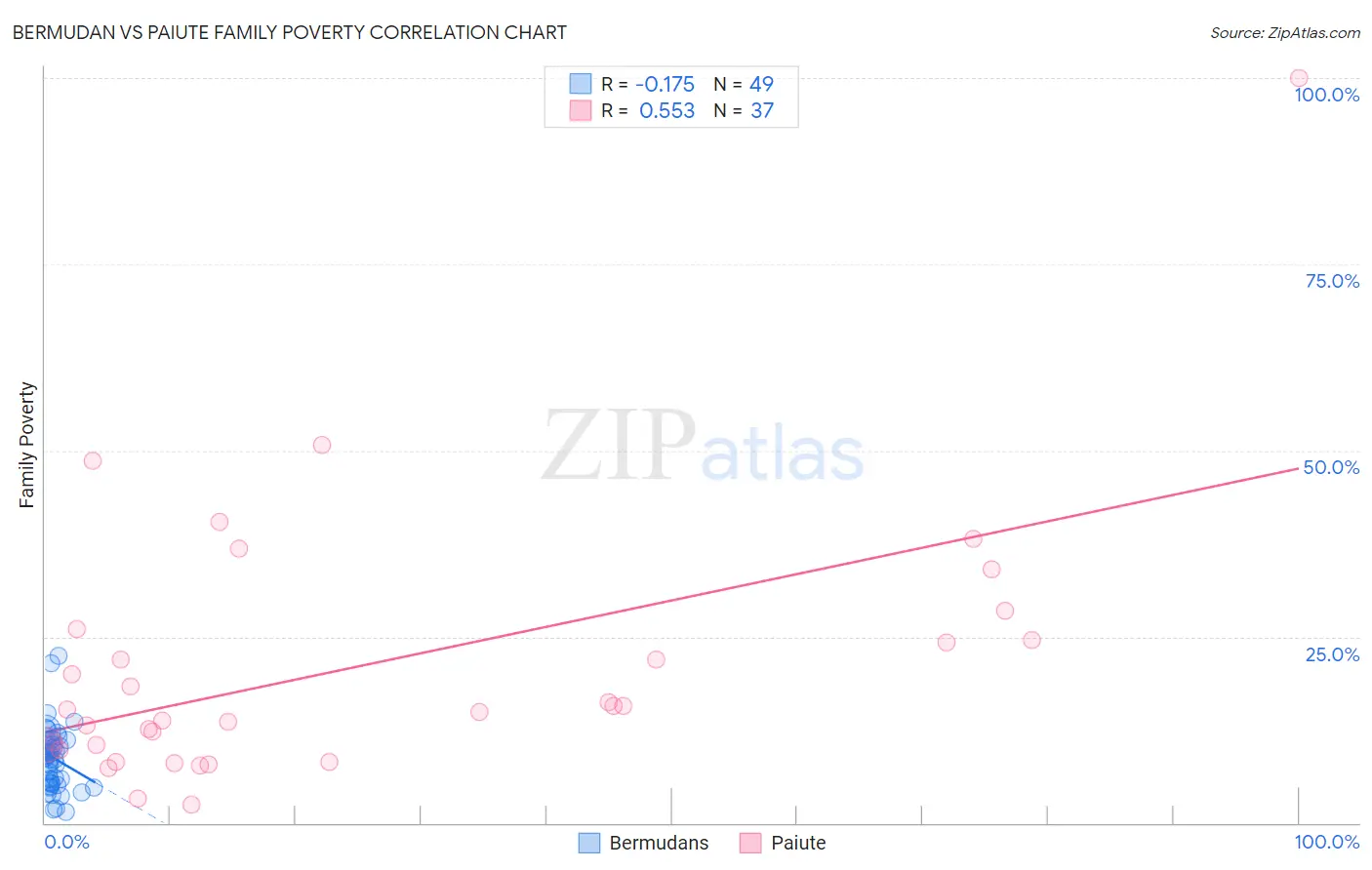 Bermudan vs Paiute Family Poverty