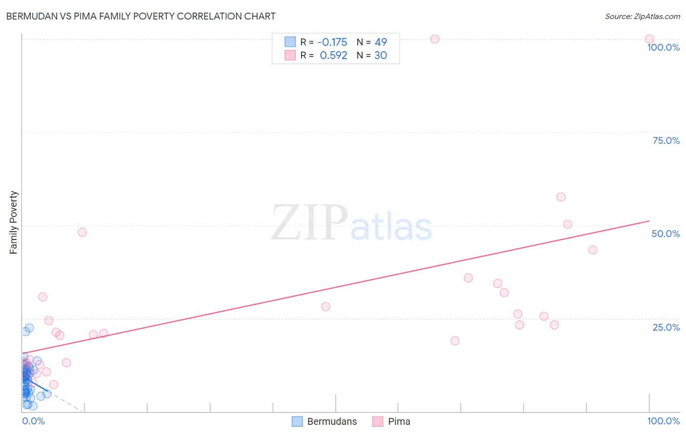 Bermudan vs Pima Family Poverty