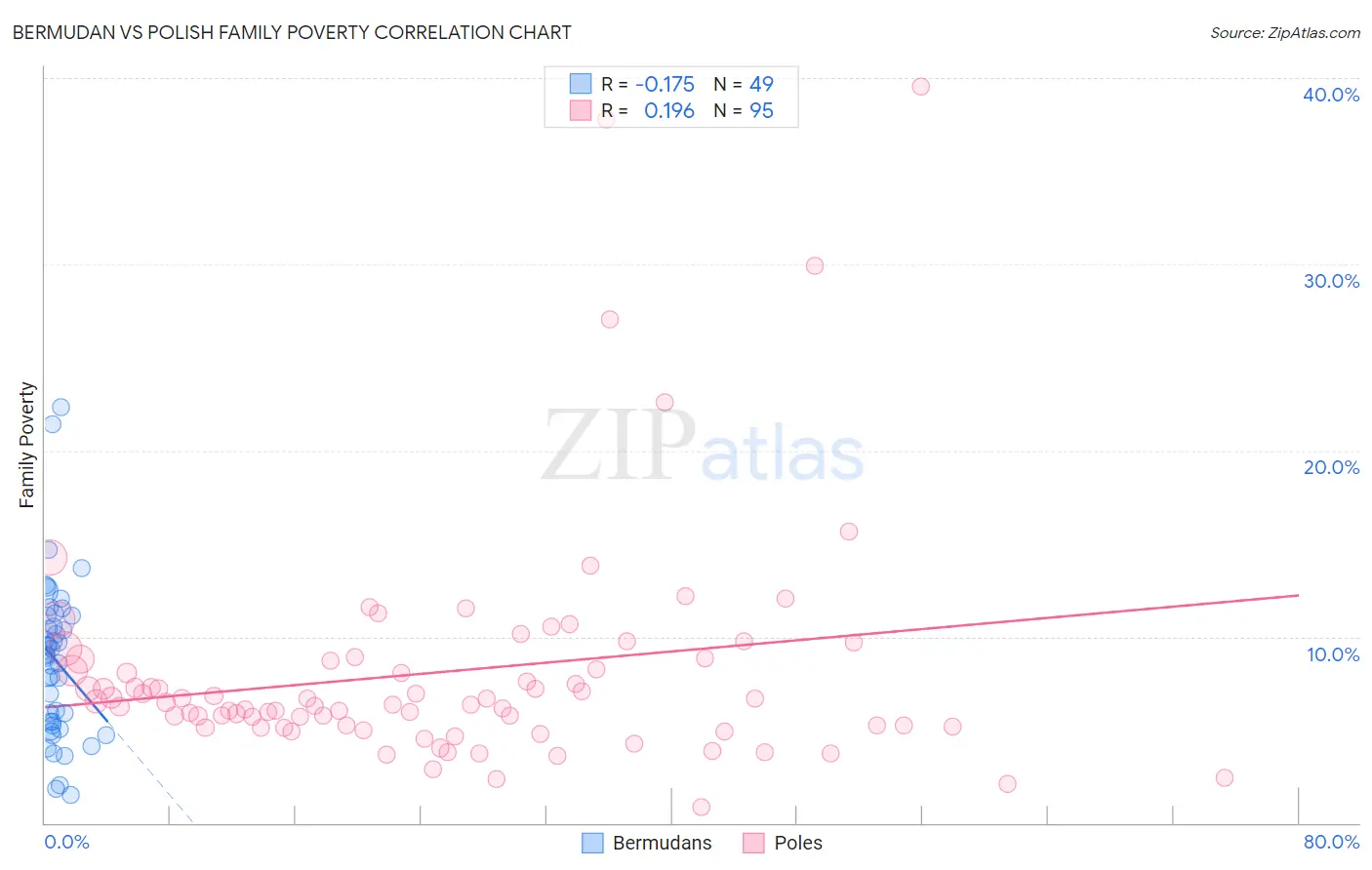 Bermudan vs Polish Family Poverty