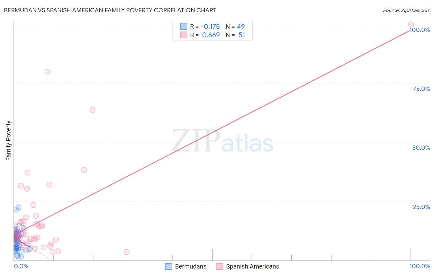 Bermudan vs Spanish American Family Poverty