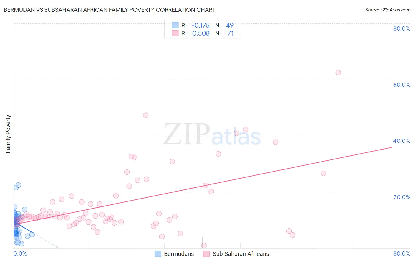 Bermudan vs Subsaharan African Family Poverty