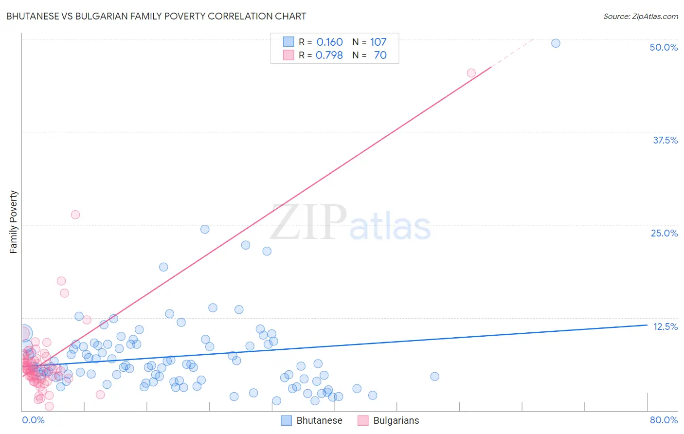 Bhutanese vs Bulgarian Family Poverty