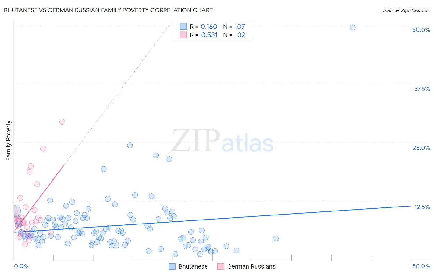 Bhutanese vs German Russian Family Poverty