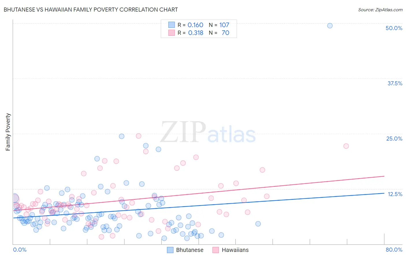Bhutanese vs Hawaiian Family Poverty