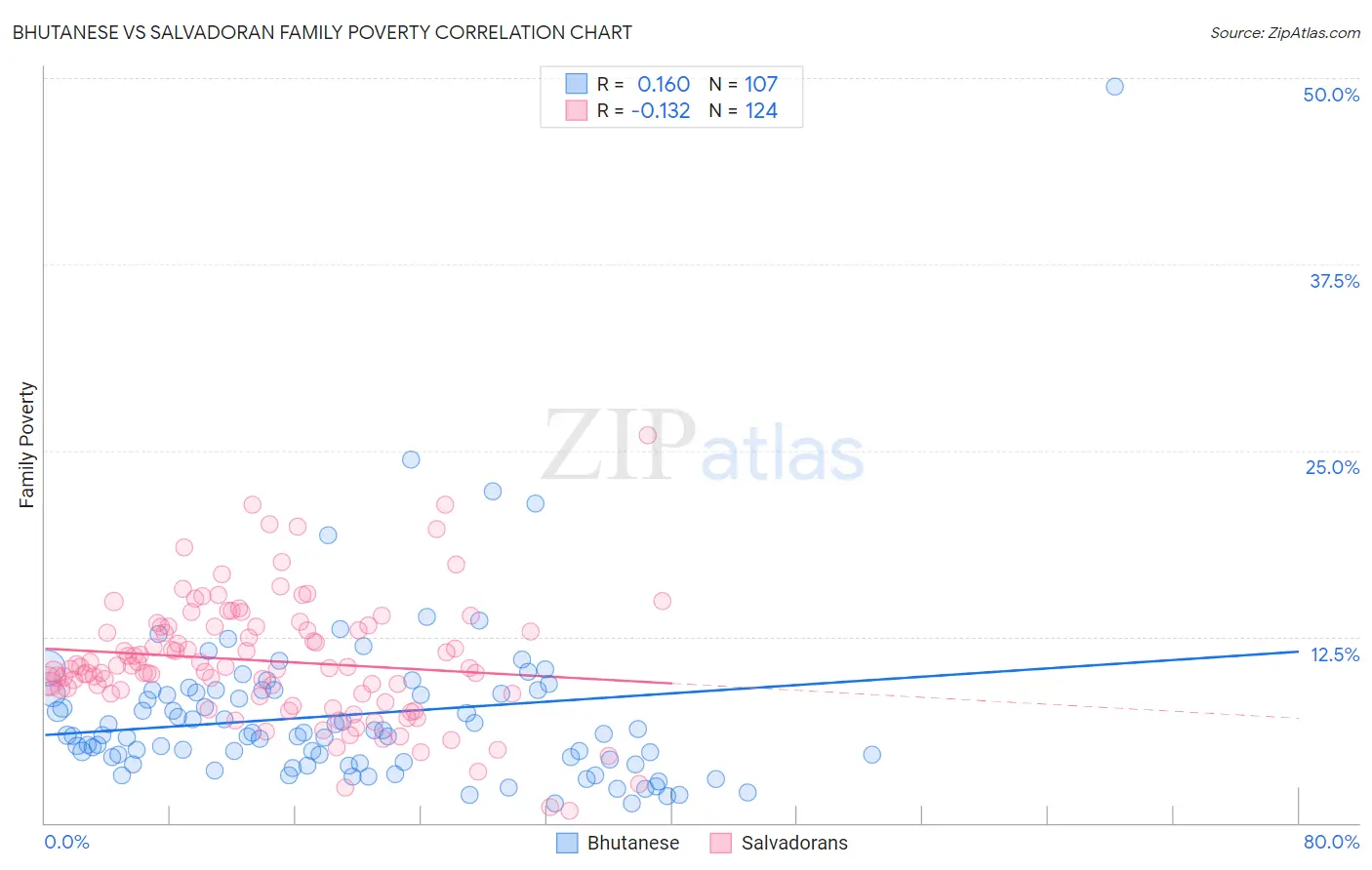 Bhutanese vs Salvadoran Family Poverty