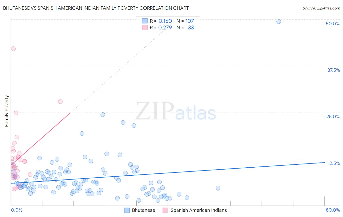 Bhutanese vs Spanish American Indian Family Poverty