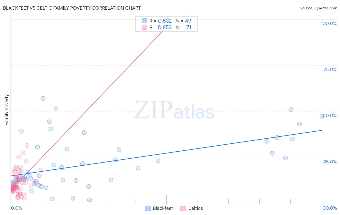 Blackfeet vs Celtic Family Poverty