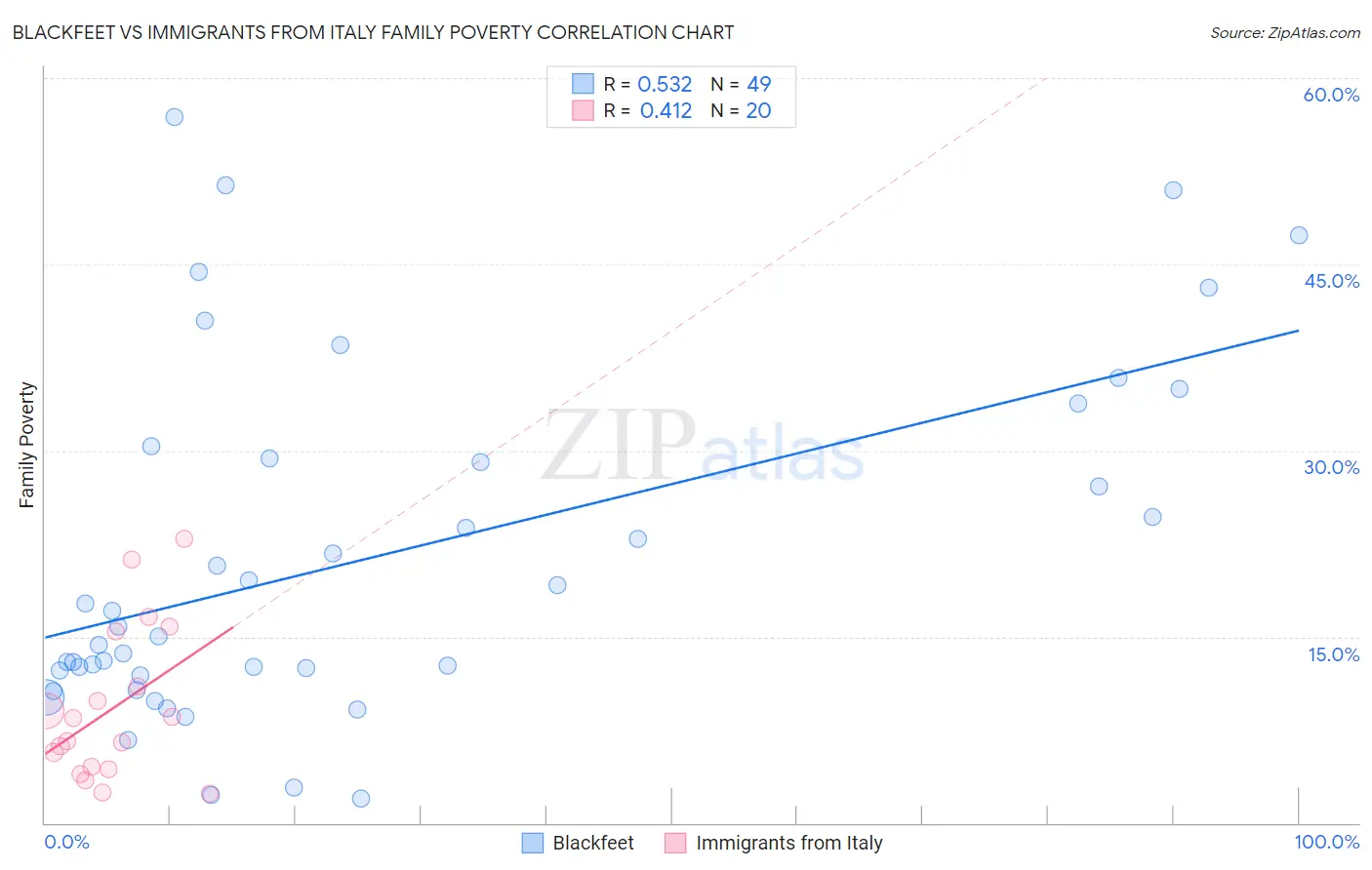 Blackfeet vs Immigrants from Italy Family Poverty