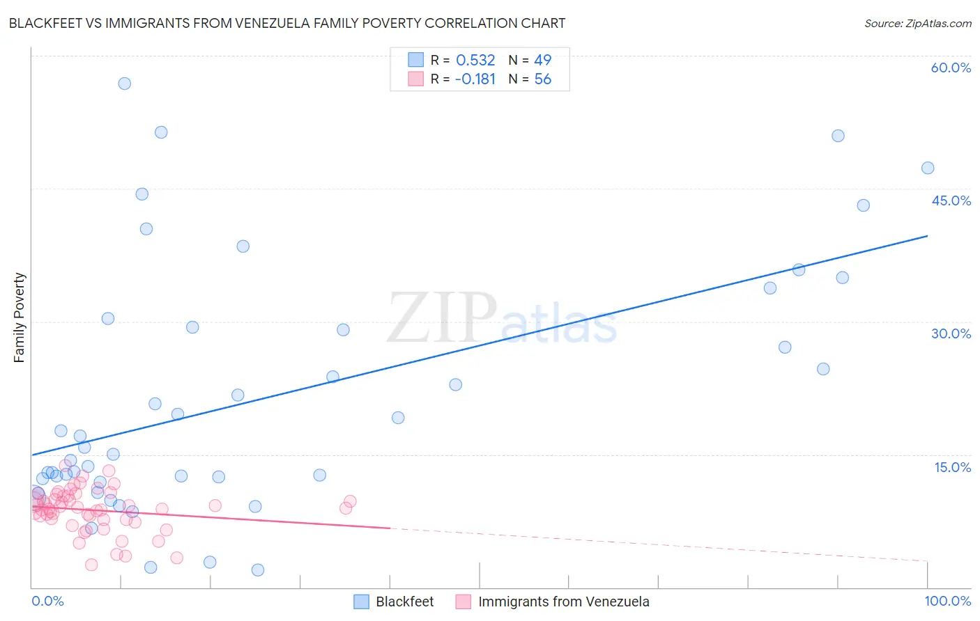 Blackfeet vs Immigrants from Venezuela Family Poverty