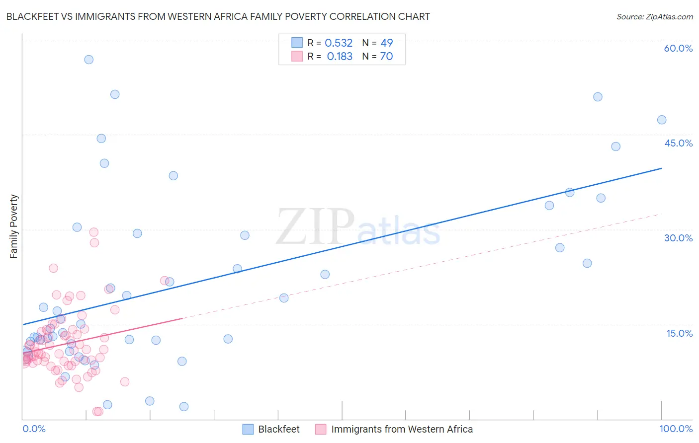 Blackfeet vs Immigrants from Western Africa Family Poverty