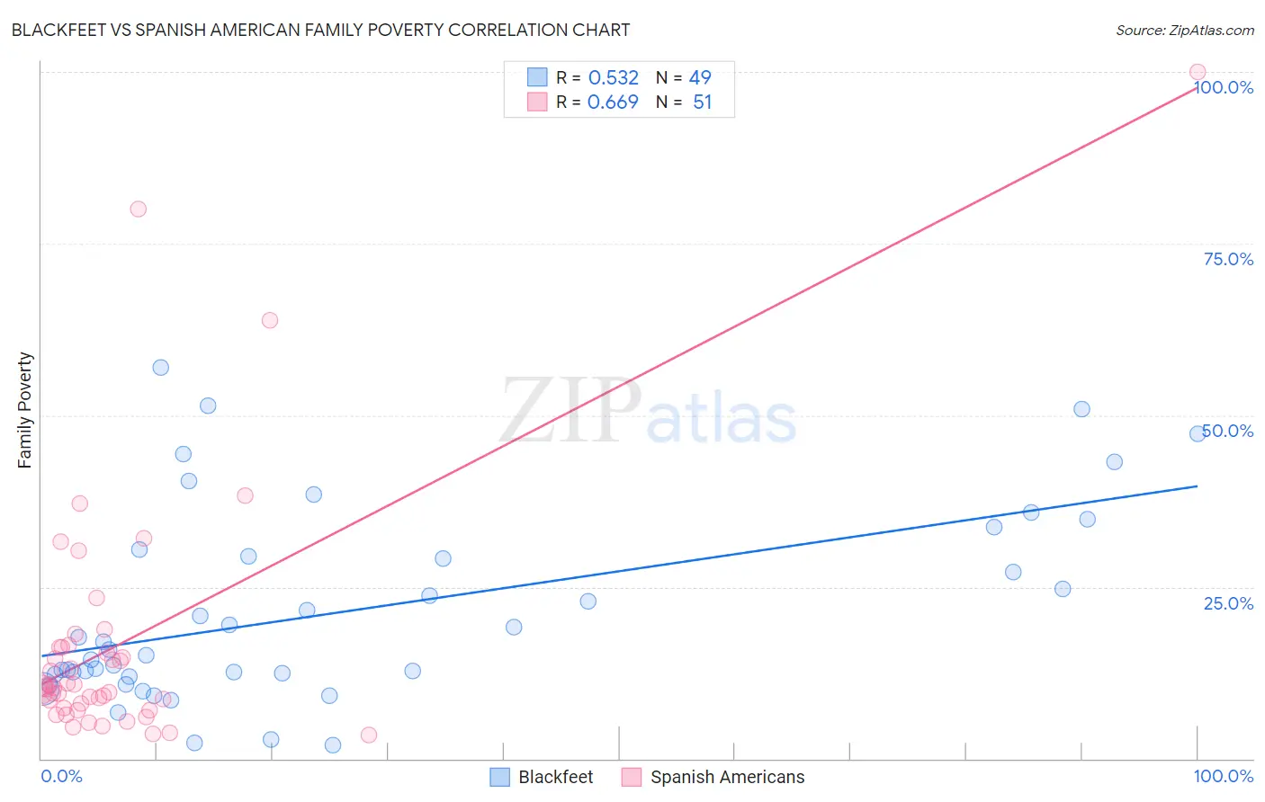 Blackfeet vs Spanish American Family Poverty