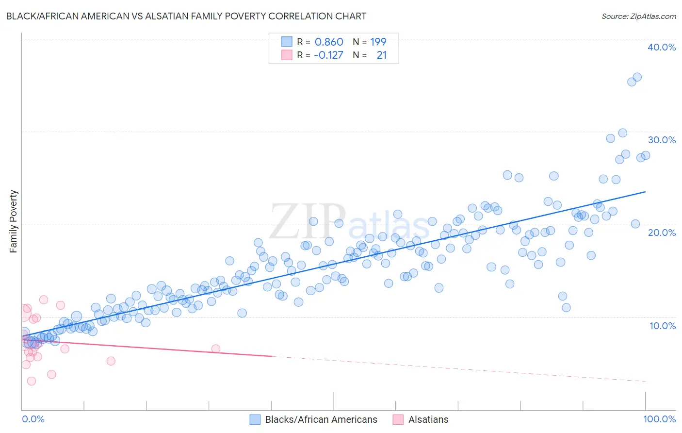 Black/African American vs Alsatian Family Poverty