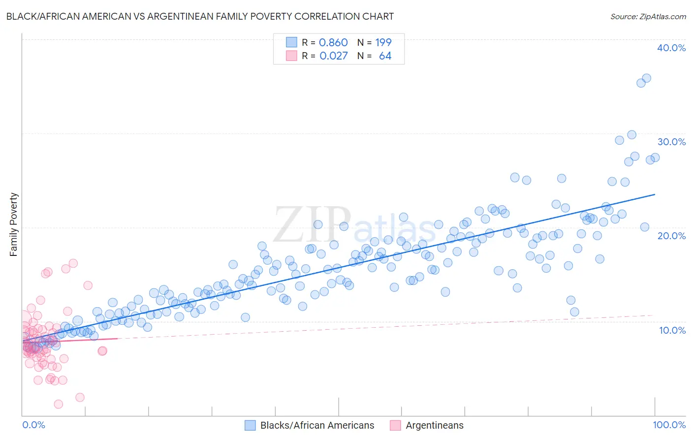 Black/African American vs Argentinean Family Poverty