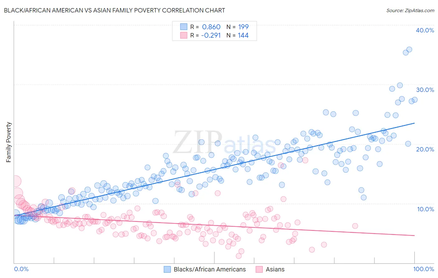 Black/African American vs Asian Family Poverty