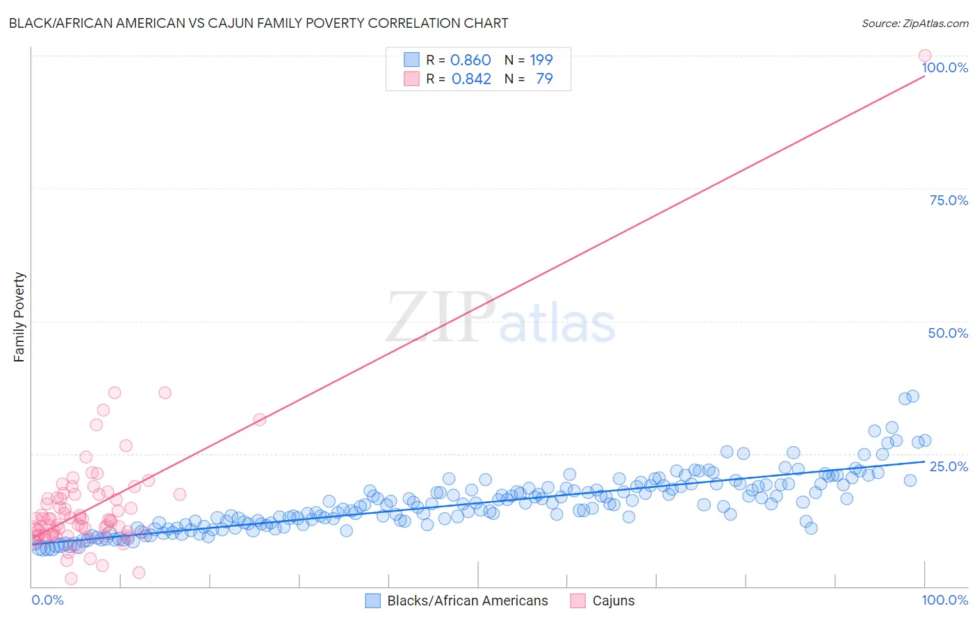 Black/African American vs Cajun Family Poverty