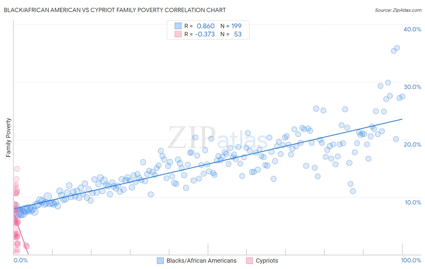 Black/African American vs Cypriot Family Poverty