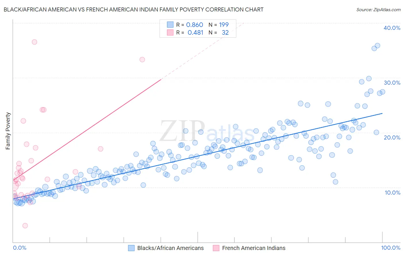 Black/African American vs French American Indian Family Poverty