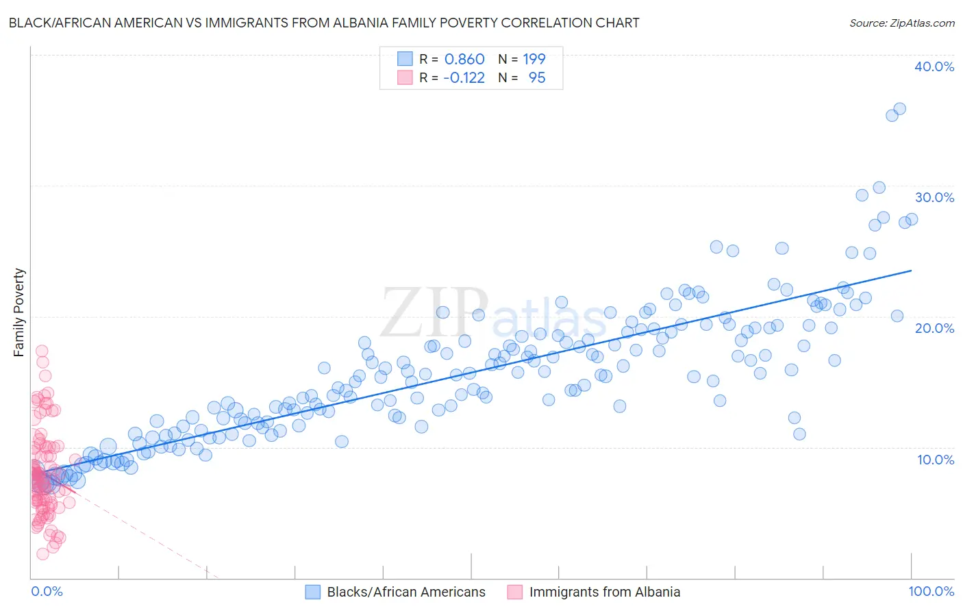 Black/African American vs Immigrants from Albania Family Poverty