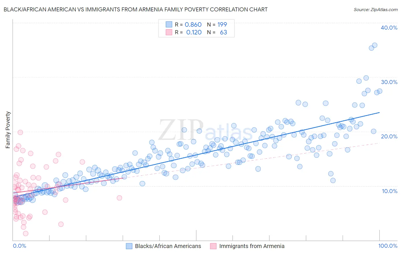 Black/African American vs Immigrants from Armenia Family Poverty