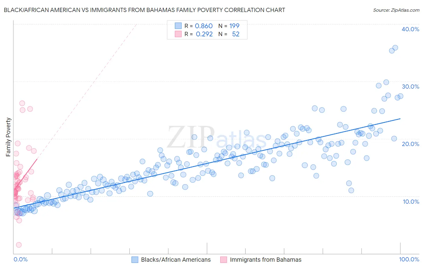 Black/African American vs Immigrants from Bahamas Family Poverty