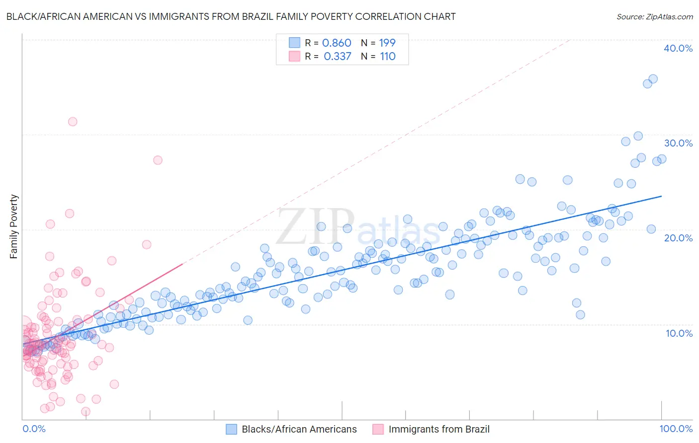 Black/African American vs Immigrants from Brazil Family Poverty