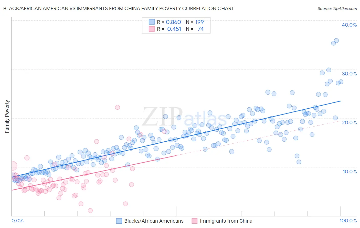 Black/African American vs Immigrants from China Family Poverty