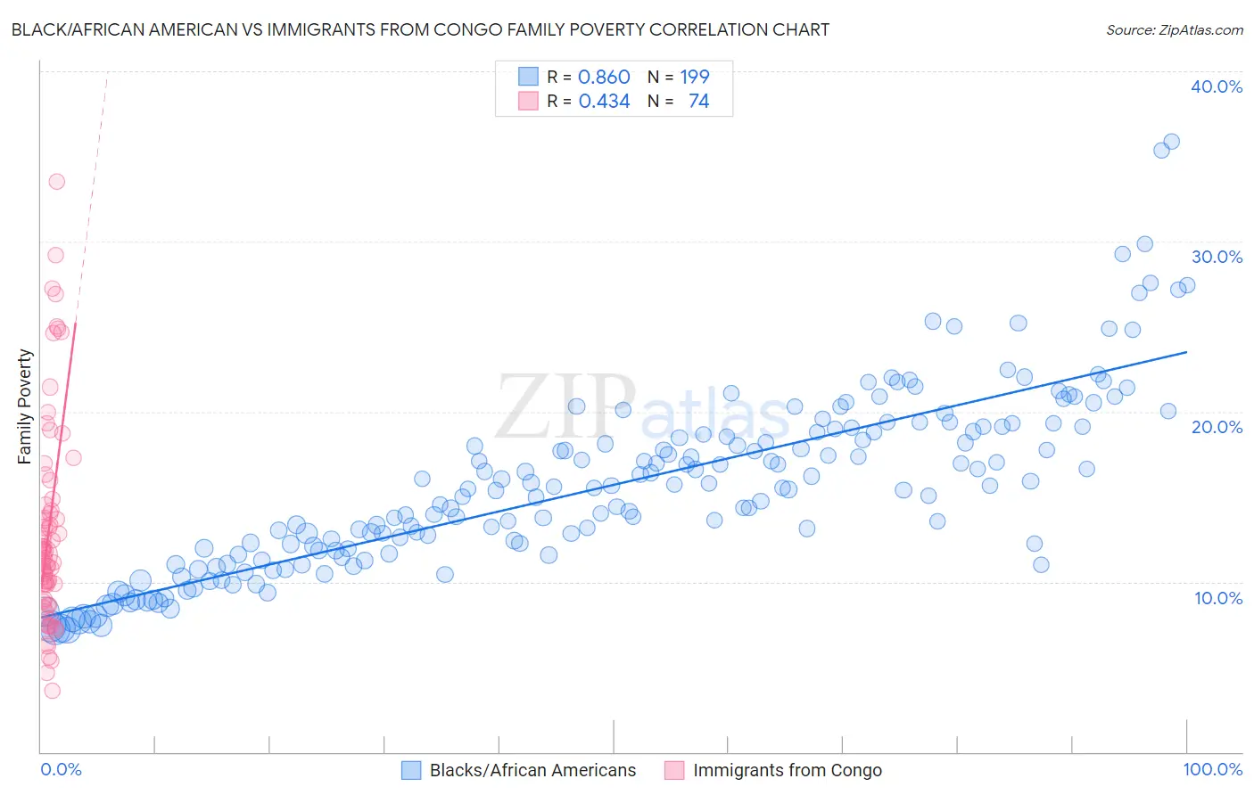 Black/African American vs Immigrants from Congo Family Poverty