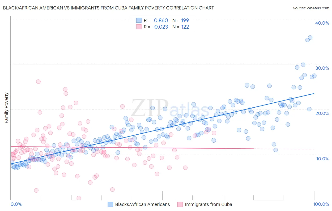 Black/African American vs Immigrants from Cuba Family Poverty