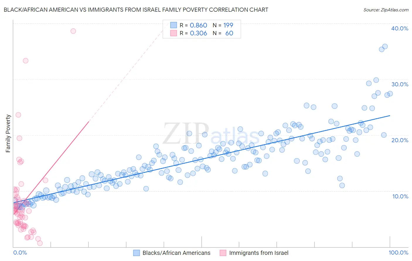 Black/African American vs Immigrants from Israel Family Poverty