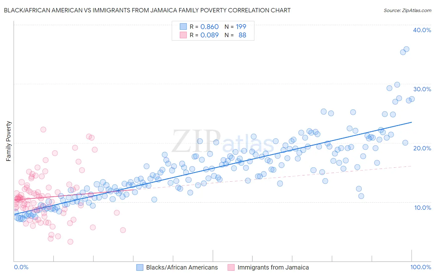 Black/African American vs Immigrants from Jamaica Family Poverty