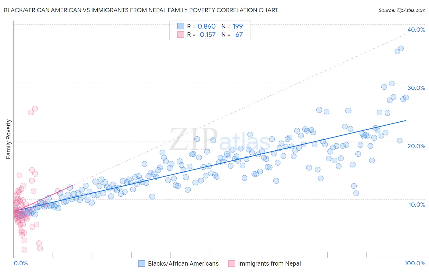 Black/African American vs Immigrants from Nepal Family Poverty