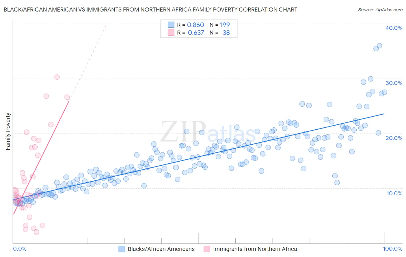 Black/African American vs Immigrants from Northern Africa Family Poverty