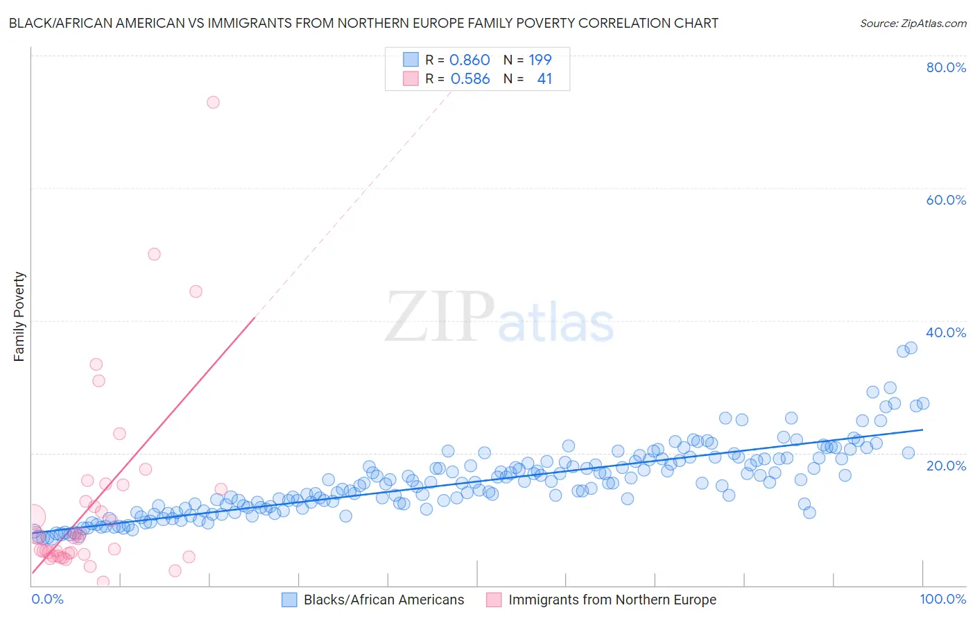 Black/African American vs Immigrants from Northern Europe Family Poverty