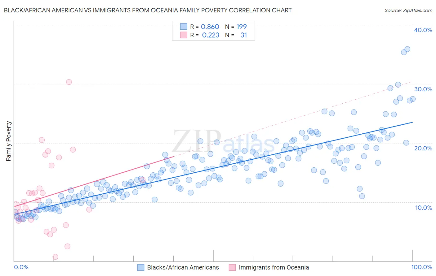 Black/African American vs Immigrants from Oceania Family Poverty