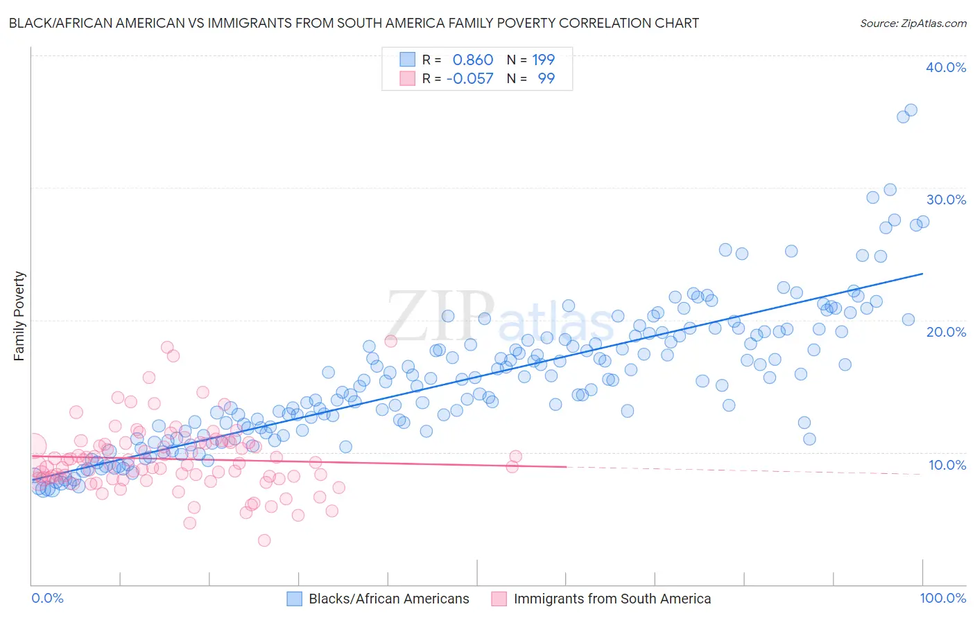 Black/African American vs Immigrants from South America Family Poverty