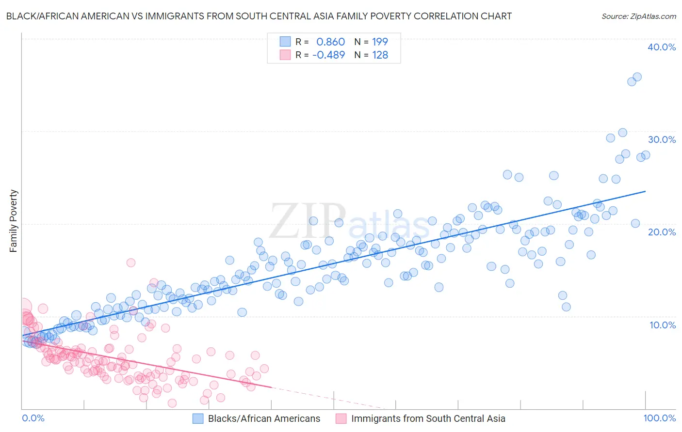 Black/African American vs Immigrants from South Central Asia Family Poverty