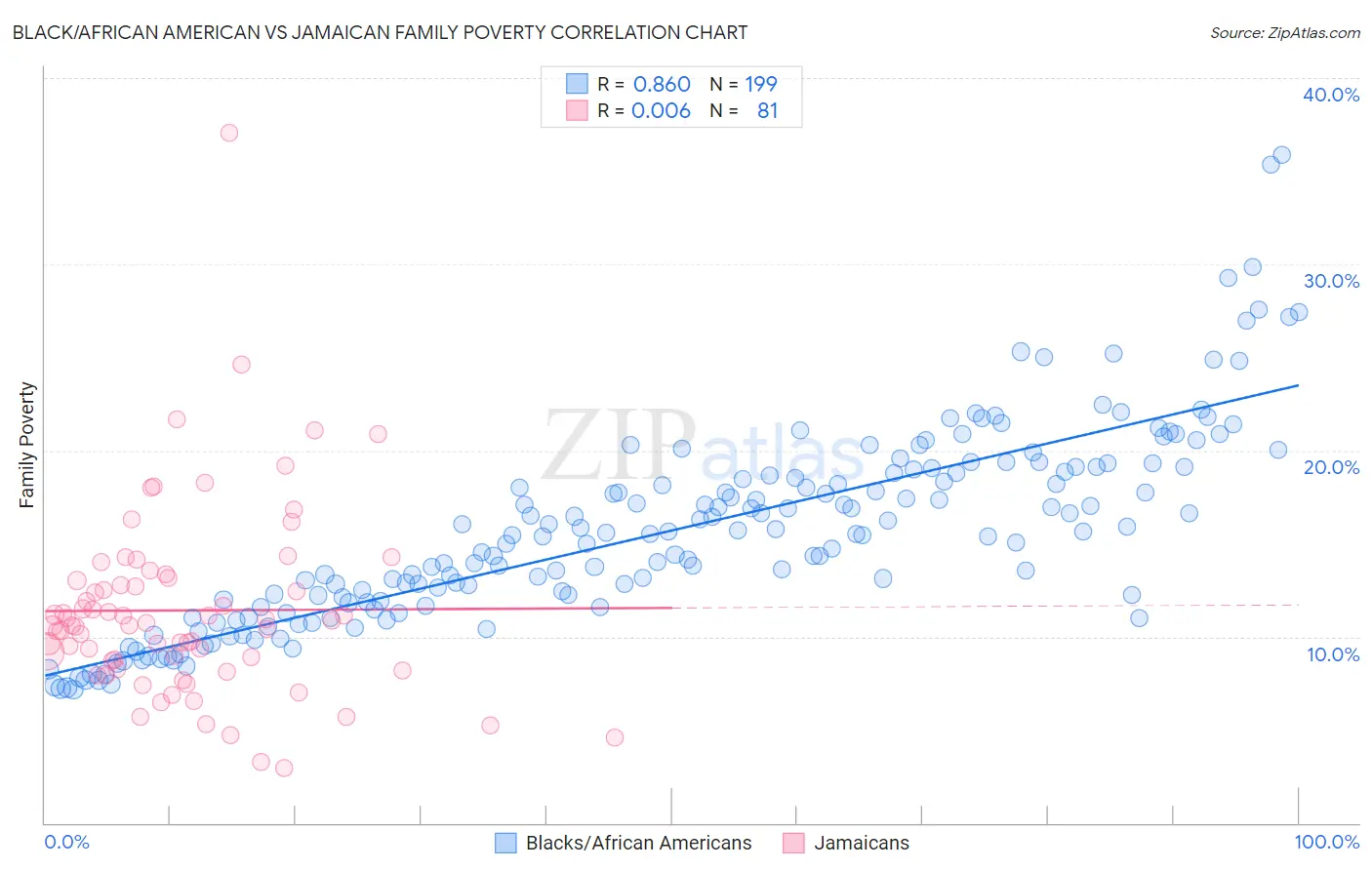 Black/African American vs Jamaican Family Poverty