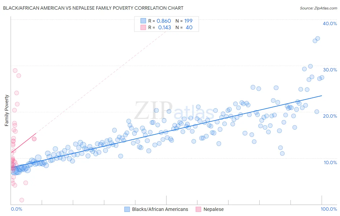 Black/African American vs Nepalese Family Poverty