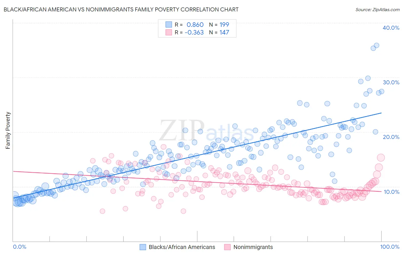 Black/African American vs Nonimmigrants Family Poverty