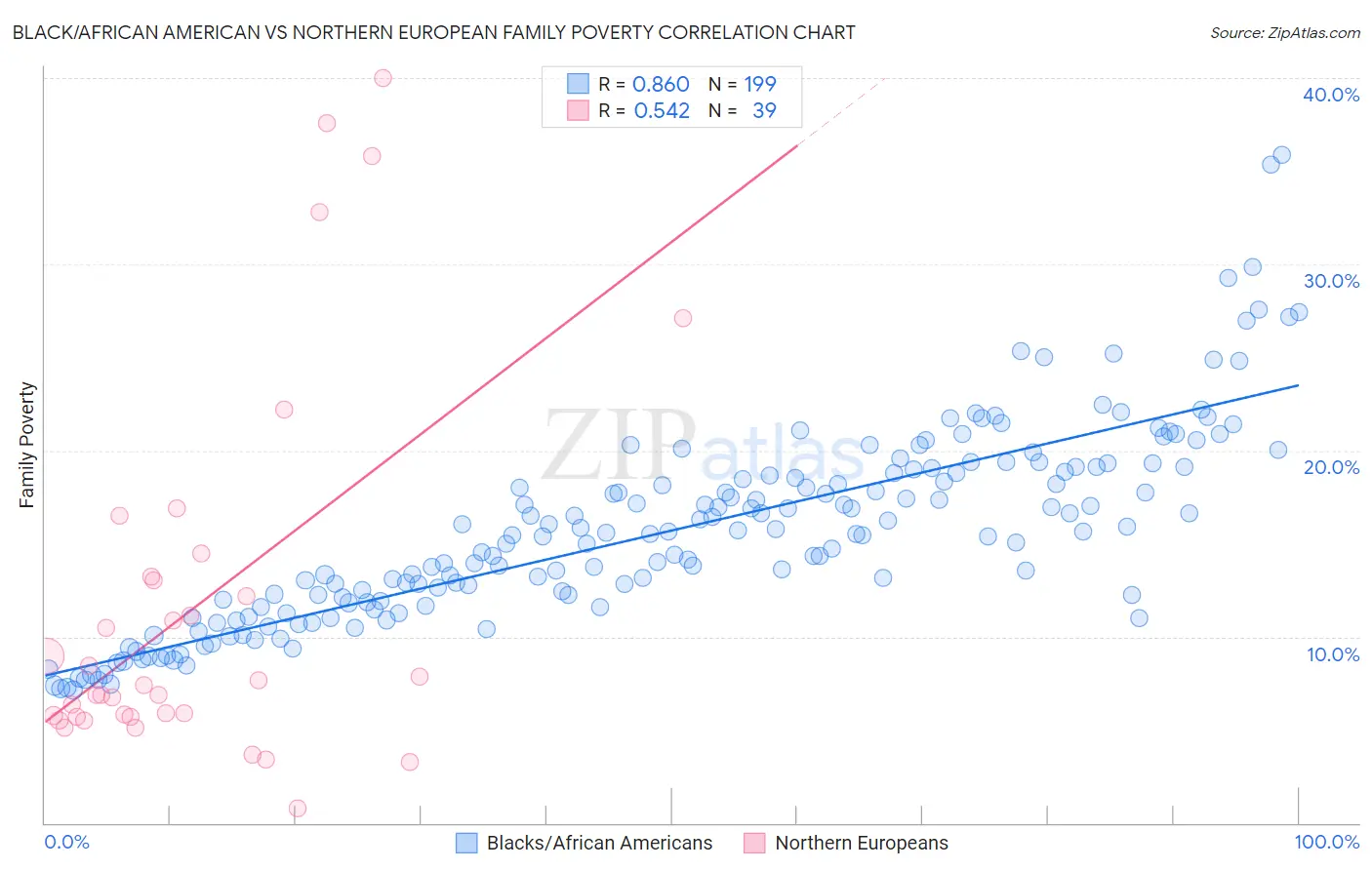 Black/African American vs Northern European Family Poverty